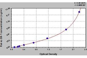 Typical Standard Curve (OLR1 ELISA 试剂盒)