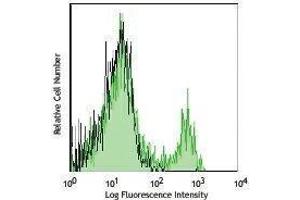 Flow Cytometry (FACS) image for anti-CD16 (CD16) antibody (APC-Cy7) (ABIN2660646) (CD16 抗体  (APC-Cy7))