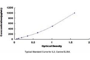 Typical standard curve (IL-3 ELISA 试剂盒)