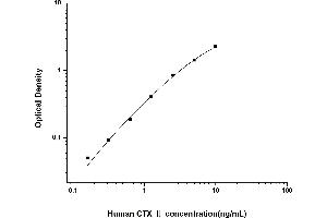 Typical standard curve (CTXII ELISA 试剂盒)