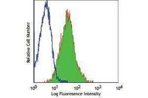 Flow Cytometry (FACS) image for anti-Mast/stem Cell Growth Factor Receptor (KIT) antibody (PE) (ABIN2662957) (KIT 抗体  (PE))