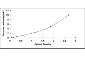 Typical standard curve (PDGFRL ELISA 试剂盒)