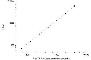 Typical standard curve (Transferrin Receptor 2 CLIA Kit)
