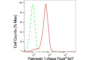 Flow cytometric analysis of Pannexin 1 expression in HepG2 cells using Pannexin 1 antibody (ABIN7799733), 1:2,000). (Recombinant PANX1 抗体)