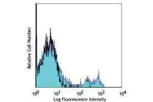 Flow Cytometry (FACS) image for anti-CD40 (CD40) antibody (APC) (ABIN2658656) (CD40 抗体  (APC))