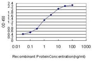 Detection limit for recombinant GST tagged OLFM3 is approximately 0. (Olfactomedin 3 抗体  (AA 108-206))