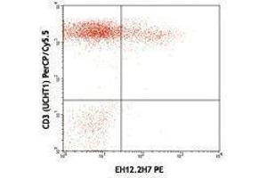 Flow Cytometry (FACS) image for anti-Programmed Cell Death 1 (PDCD1) antibody (PE) (ABIN2663970) (PD-1 抗体  (PE))