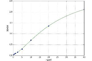 A typical standard curve (CD28 ELISA 试剂盒)