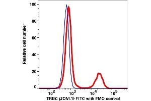 Flow Cytometry (FACS) image for anti-T Cell Receptor beta Constant 1 (TRBC1) antibody (FITC) (ABIN7076779) (TRBC1 抗体  (FITC))