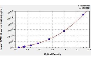 Typical Standard Curve (MMP10 ELISA 试剂盒)