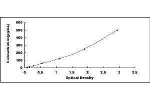 Typical standard curve (IL28B ELISA 试剂盒)