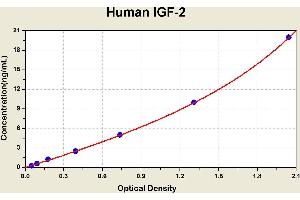 Diagramm of the ELISA kit to detect Human 1 GF-2with the optical density on the x-axis and the concentration on the y-axis. (IGF2 ELISA 试剂盒)