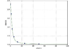A typical standard curve