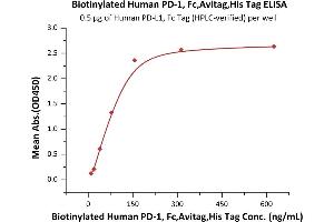 ELISA image for Programmed Cell Death 1 (PDCD1) (AA 25-167) (Active) protein (His tag,Fc Tag,AVI tag,Biotin) (ABIN6973192)