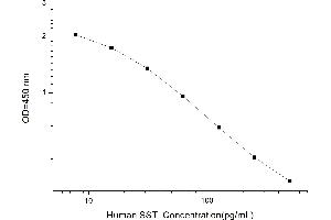 Typical standard curve