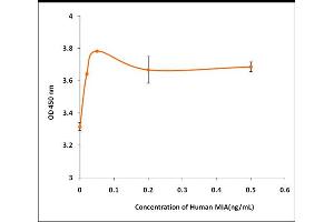 Activity Assay (AcA) image for Melanoma Inhibitory Activity (MIA) (Active) protein (ABIN5509521) (MIA 蛋白)