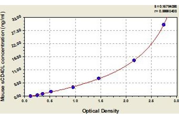 CD40 Ligand ELISA 试剂盒