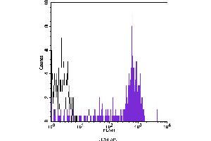 Flow Cytometry (FACS) image for anti-CD14 (CD14) antibody (APC) (ABIN2144222) (CD14 抗体  (APC))