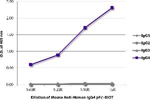 ELISA plate was coated with purified human IgG1, IgG2, IgG3, and IgG4. (小鼠 anti-人 IgG4 (pFc' Region) Antibody (Biotin))