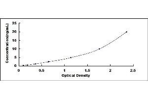 Typical standard curve (KERA ELISA 试剂盒)