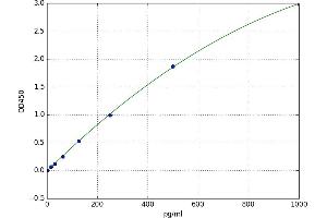 A typical standard curve