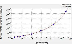 Typical Standard Curve (FAM3C ELISA 试剂盒)