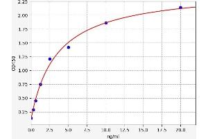 Typical standard curve (Complement C3c ELISA 试剂盒)