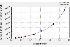 Typical Standard Curve (EPOR ELISA 试剂盒)