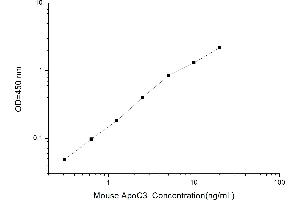 Typical standard curve