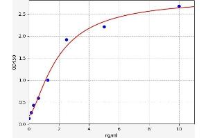 Typical standard curve (PTH1R ELISA 试剂盒)