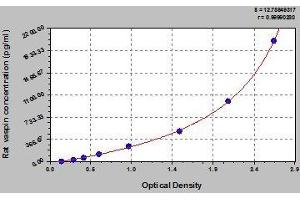 Typical standard curve (SERPINA12 ELISA 试剂盒)