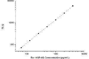 Typical standard curve (HSPD1 CLIA Kit)