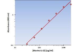 This is an example of what a typical standard curve will look like. (IL-22 ELISA 试剂盒)