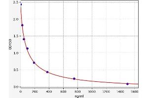 Typical standard curve (FSH ELISA 试剂盒)