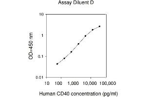 ELISA image for CD40 (CD40) ELISA Kit (ABIN1979951) (CD40 ELISA 试剂盒)