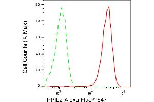 Flow cytometric analysis of PPIL2 expression in HepG2 cells using PPIL2 antibody (ABIN7799765), 1:2,000). (PPIL2 抗体)