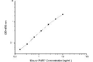 Typical standard curve (F2RL1 ELISA 试剂盒)
