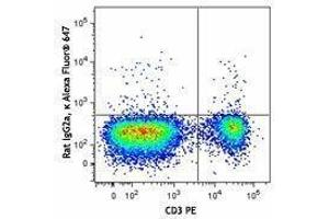Flow Cytometry (FACS) image for anti-Paired Box 5 (PAX5) antibody (Alexa Fluor 647) (ABIN2667344) (PAX5 抗体  (Alexa Fluor 647))