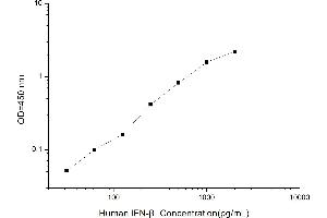 Typical standard curve (IFNB1 ELISA 试剂盒)