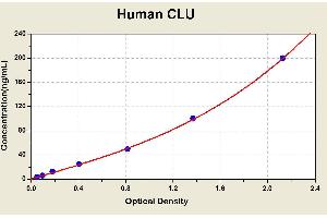 Clusterin (CLU) ELISA Kit