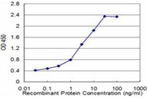 Detection limit for recombinant GST tagged TNFRSF12A is approximately 0.
