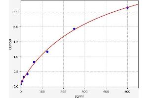 Typical standard curve (CCL20 ELISA 试剂盒)
