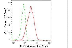 Flow cytometric analysis of ALPP expression in HepG2 cells using ALPP antibody (ABIN7799843), 1:2,000).