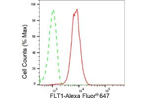 Flow cytometric analysis of FLT1 expression in HepG2 cells using FLT1 antibody (ABIN7798635), 1:2,000). (Recombinant FLT1 抗体)