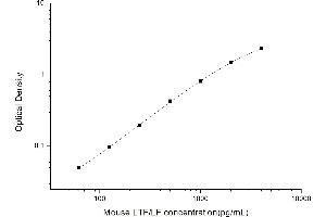 Typical standard curve (Lactoferrin ELISA 试剂盒)