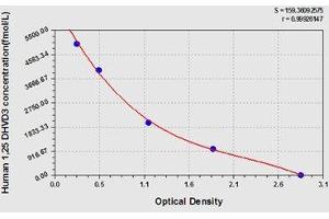 Typical standard curve (1,25 Dihydroxy Vitamin D3 ELISA 试剂盒)