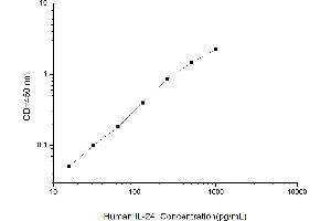 Typical standard curve (IL-24 ELISA 试剂盒)