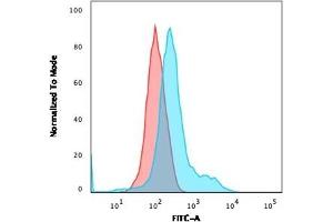 Flow Cytometric Analysis of PFA-fixed HeLa cells. (Annexin a1 抗体)
