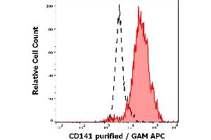 Separation of human monocytes (red-filled) from lymphocytes (black-dashed) in flow cytometry analysis (surface staining) of human peripheral whole blood stained using anti-human CD141 (M80) purified antibody (concentration in sample 5 μg/mL, GAM APC). (Thrombomodulin 抗体)