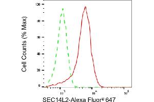 Flow cytometric analysis of SEC14L2 expression in HeLa cells using SEC14L2 antibody (ABIN7800279), 1:2,000). (SEC14L2 抗体)